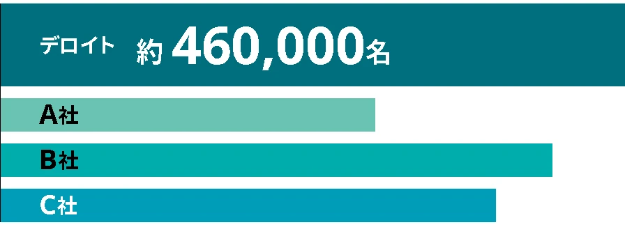 グローバル人員数グラフ