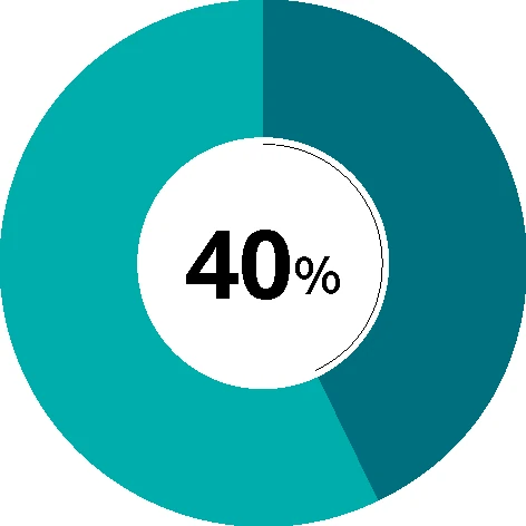 社員の海外勤務経験者の割合40%