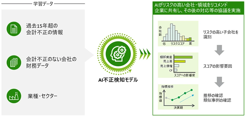 不正検知モデル