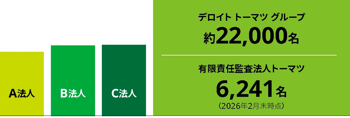 国内グループ人員数グラフ