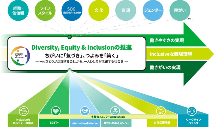 Diversity, Equity and Inclusionの推進の全体像。ちがいに「気づき」、つよみを「築く」