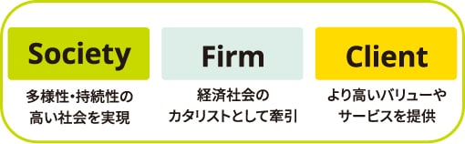 3要素「Society」「Firm」「Client」