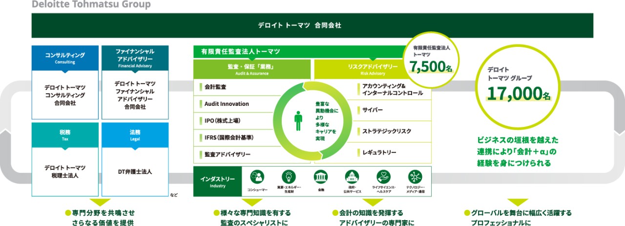 業務フィールド - 有限責任監査法人トーマツ 採用サイト