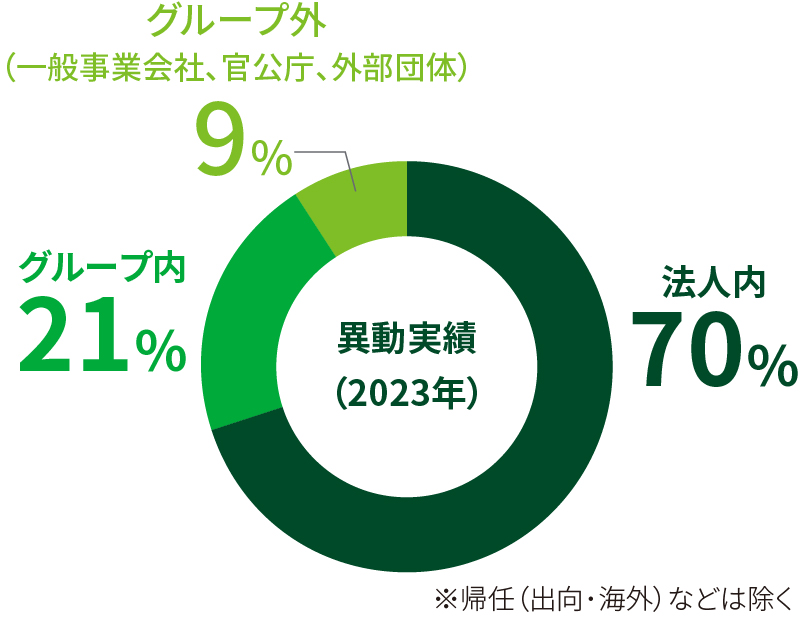 自己申告制度グラフ