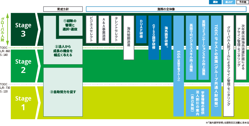 グローバル人財育成全体像