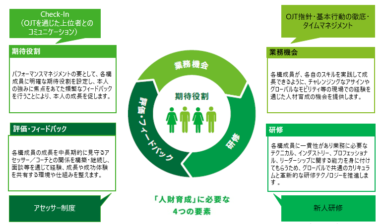 人財育成サイクル