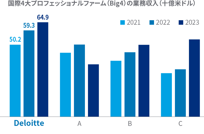 グローバル業務収入グラフ