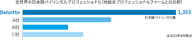 日本語バイリンガルプロフェッショナル数グラフ